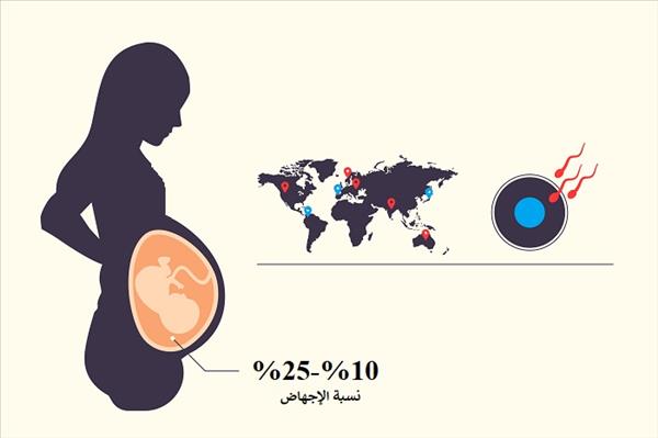 ما هي اسباب الاجهاض في الشهور الاولى؟